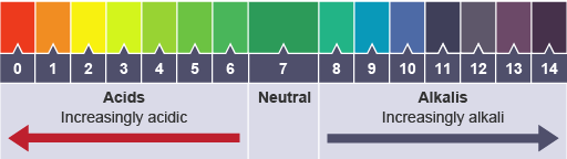 Motorcycle Cleaners - pH Scale