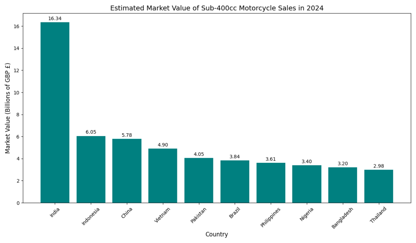 New Motorcycle Launches - Asia Sales by Value