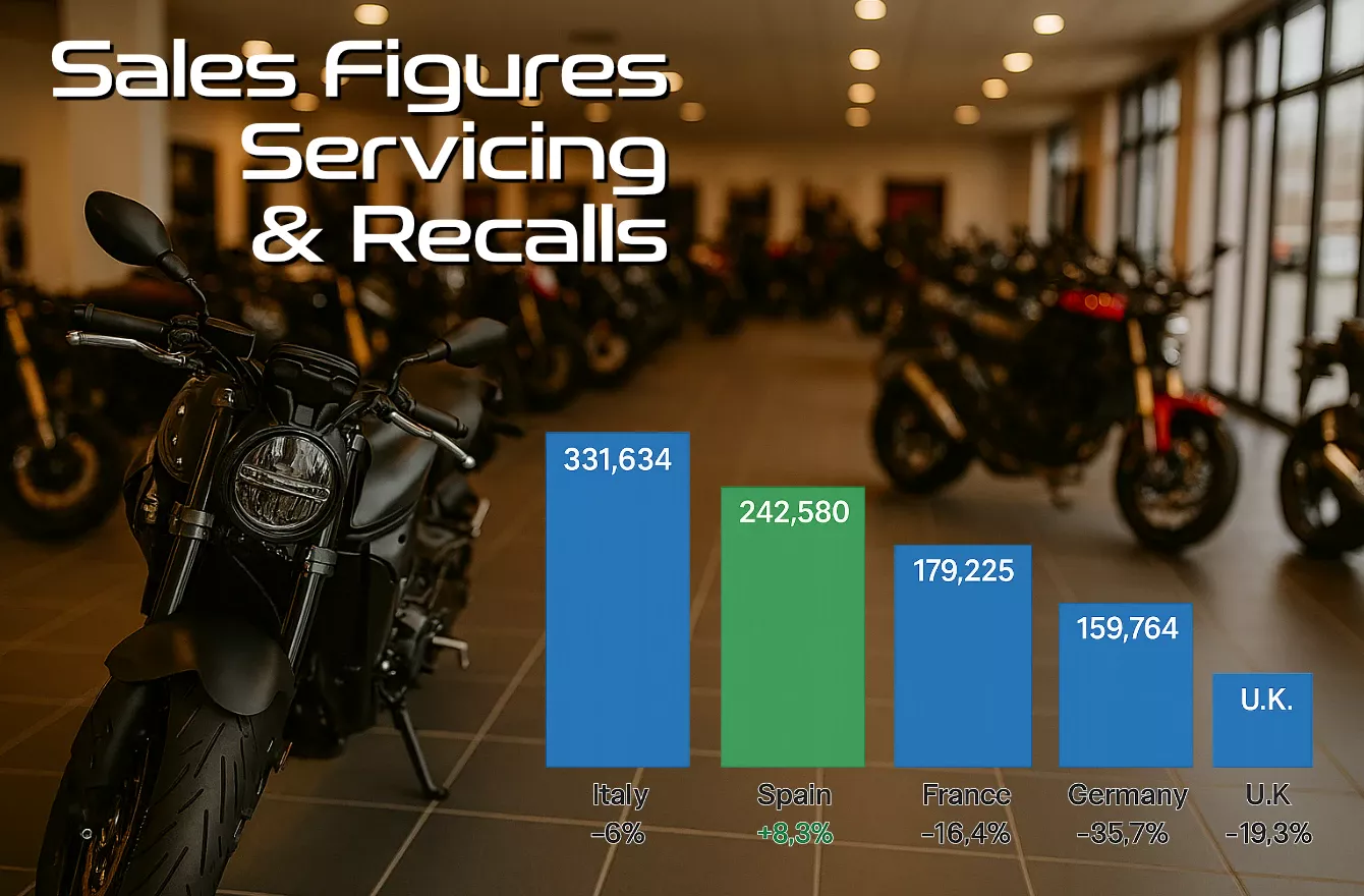 Sales Figures, Servicing and recalls